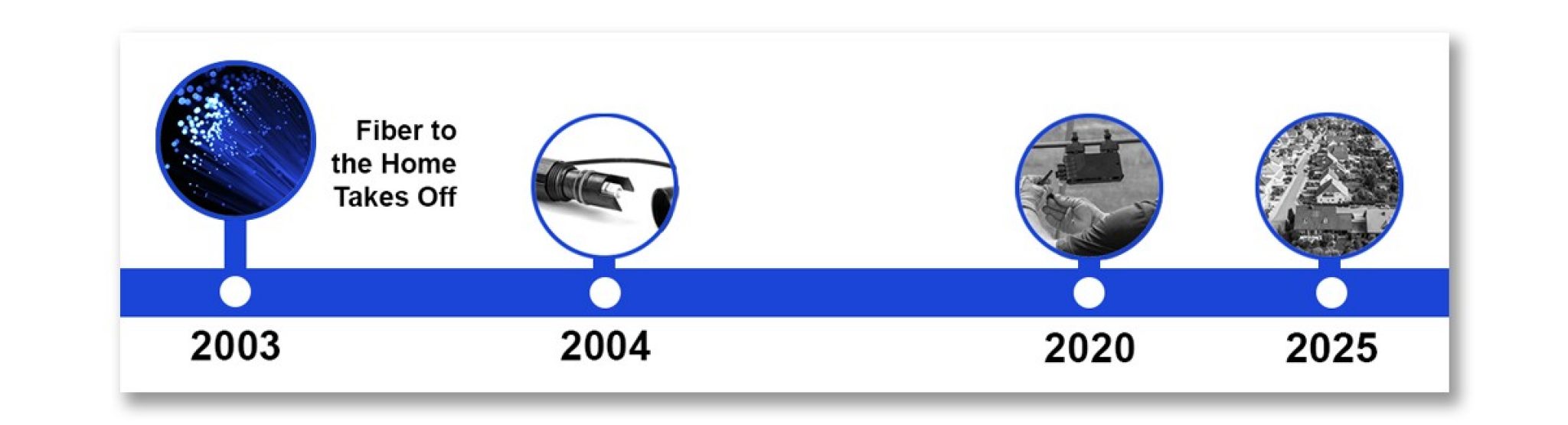 2003-2025 timeline 1