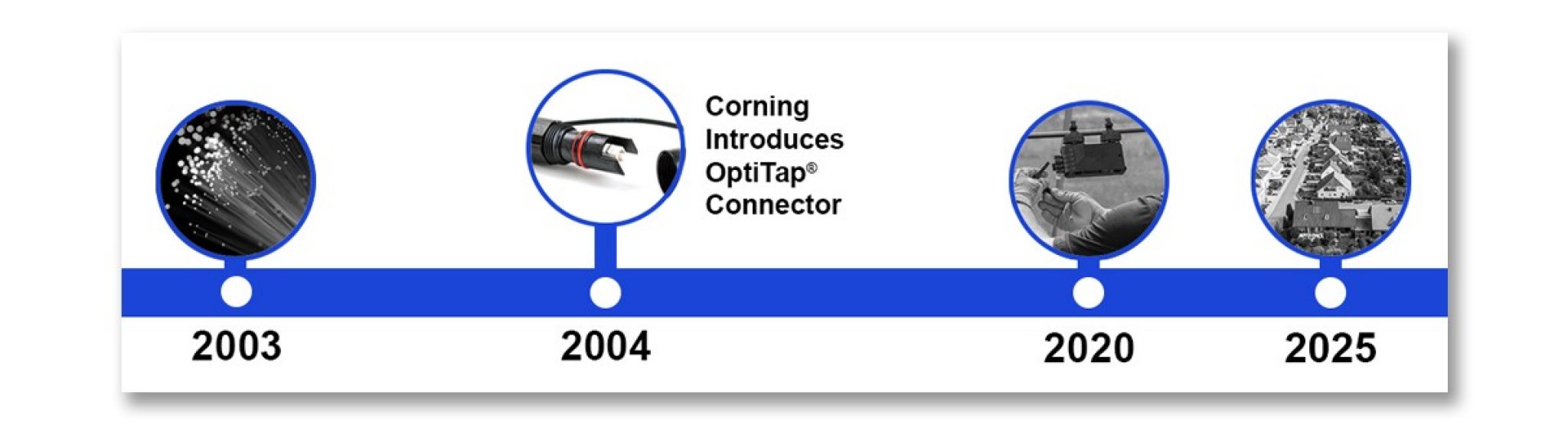 OptiTap 2004 timeline
